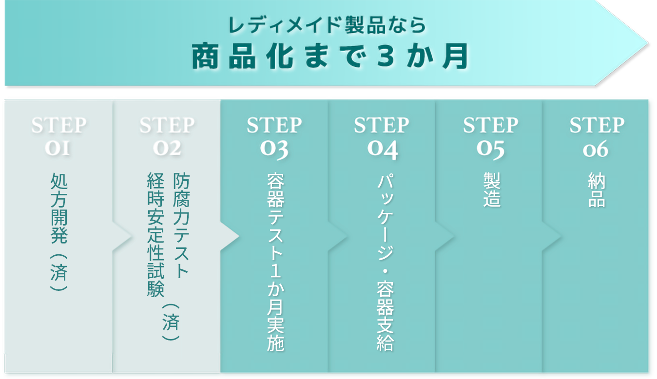 レディメイド製品商品化の流れ